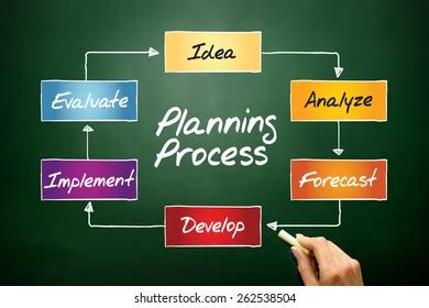 Planning Process Flow Chart 的图像结果