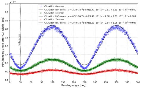Uncertainty Analysis of Fiber Optic Shape Sensing Under Core Failure
