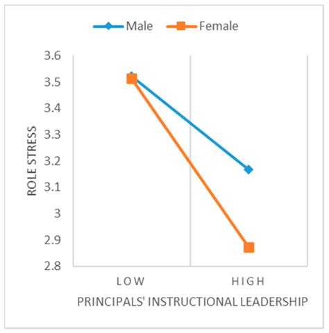The Relationship between Principals’ Instructional Leadership and ...