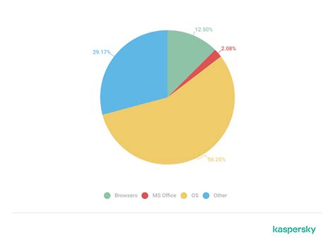 Exploits and vulnerabilities in Q4 2024