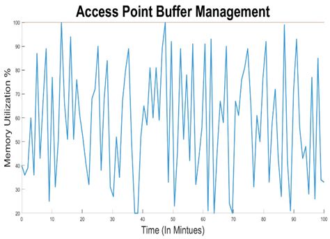 An Enhancement for IEEE 802.11 STA Power Saving and Access Point Memory ...