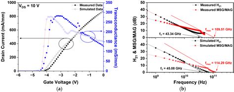 Optimization of Gate-Head-Top/Bottom Lengths of AlGaN/GaN High-Electron ...