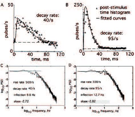 Post-Stimulus Time Histogram 的图像结果