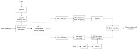 A Joint Encryption and Compression Algorithm for Multiband Remote ...