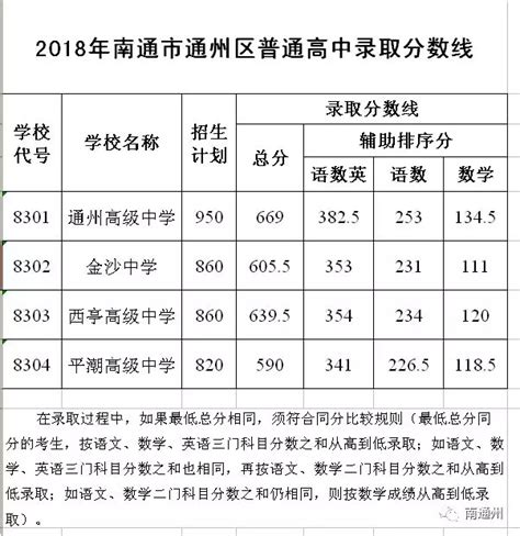 南通教育丨2023年南通各地普通高中录取分数线发布 - 知乎