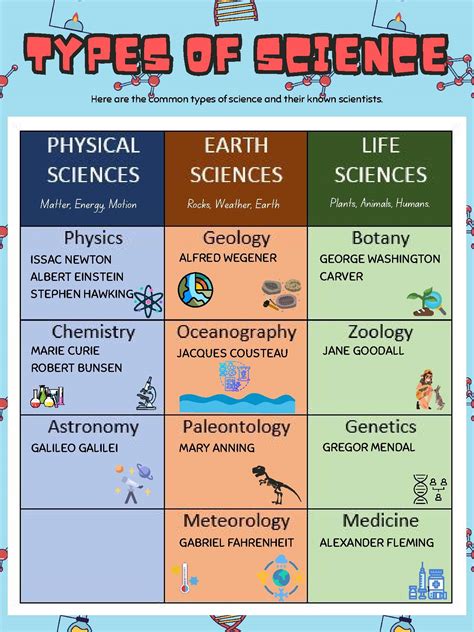 Types of Science and Famous Scientists Anchor Charts by TeachThoseSkills