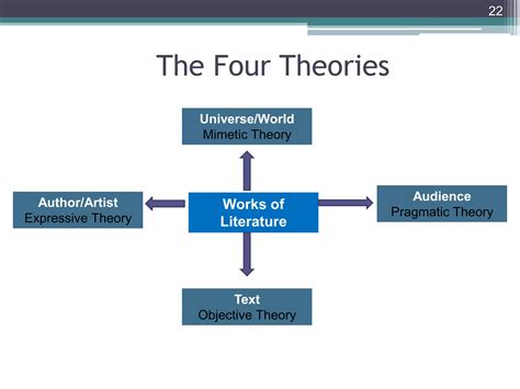 Unit 1 introduction to Literary Theory & Criticism | PDF