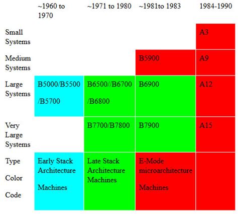Image result for Burroughs Mainframe Computer