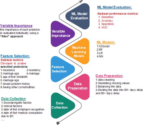 Image result for Statistical Prediction Model