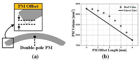 Optimal Design of Double-Pole Magnetization BLDC Motor and Comparison ...