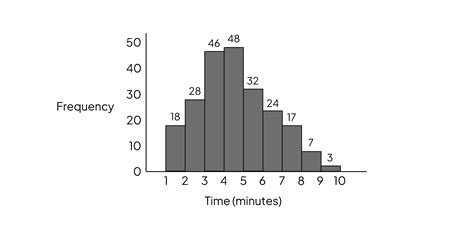 Bar Charts & Histograms | College Board AP® Statistics Study Guides 2020