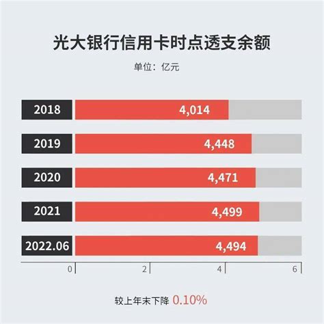 中报 | 光大银行半年报发布：信用卡客户超4600万户，本年新增166万户_同比增长_业务_余额