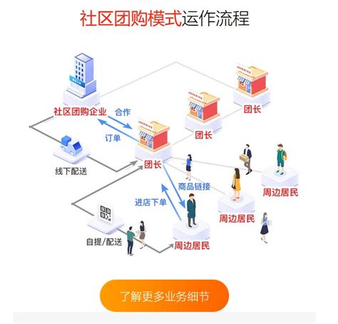 2020年中国社区团购市场分析报告-行业供需现状与发展商机研究_观研报告网