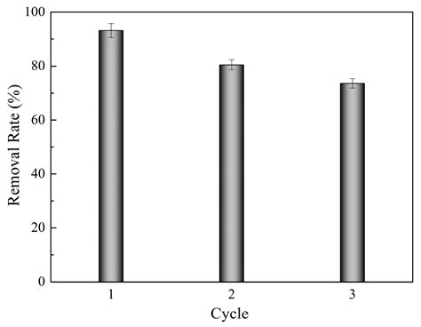 Selective Adsorption of Ag+ on a New Cyanuric-Thiosemicarbazide ...