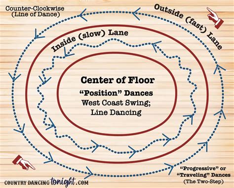 Image result for Two-Step Dance Basic Moves