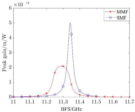 Single-Mode Input Fiber Combined with Multimode Sensing Fiber Used in ...