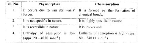 Write any two differences between physisorption and chemisorption.