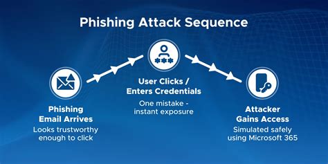 Image result for Attack Simulation How to Guide