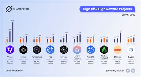 Top Binance Launchpool Projects | Chain Broker