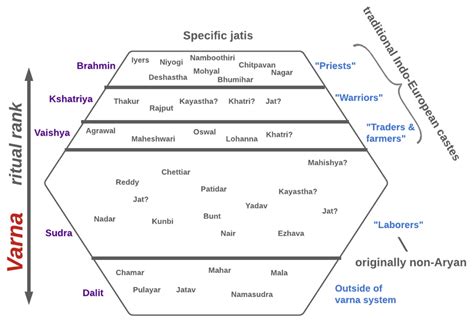 Caste System 的图像结果