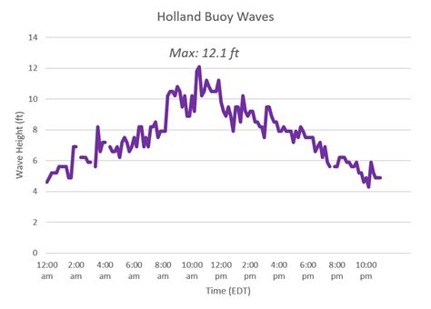 October 16th, 2019: Large Waves, High Winds, and Beach Erosion