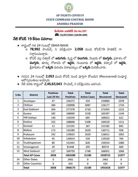 AP COVID LATEST BULLITEN on 31.07.2021 @ 10:00 A.M - Website for Andhra ...