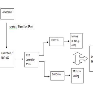 CNC Part Programming Block Diagram 的图像结果