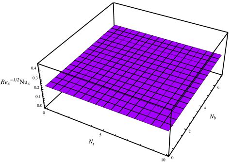 Consequences of Soret–Dufour Effects, Thermal Radiation, and Binary ...