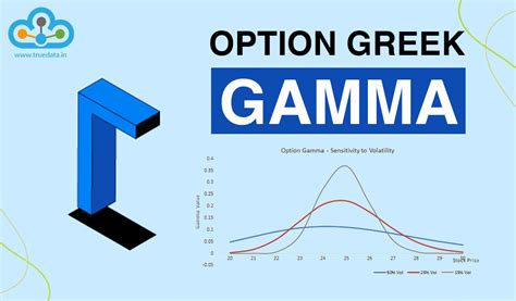 Options Greeks Gamma | Understanding Options Trading Greeks