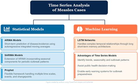 Bridging Traditional Modeling and Artificial Intelligence in Measles ...