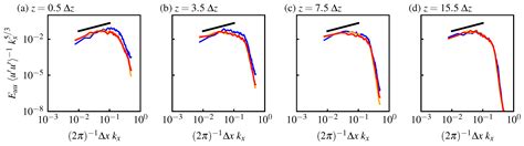 Effects of Discretization of Smagorinsky–Lilly Subgrid Scale Model on ...