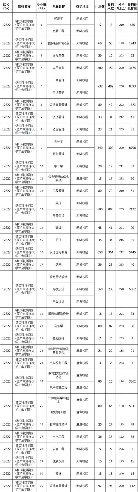 湛江科技学院-掌上高考