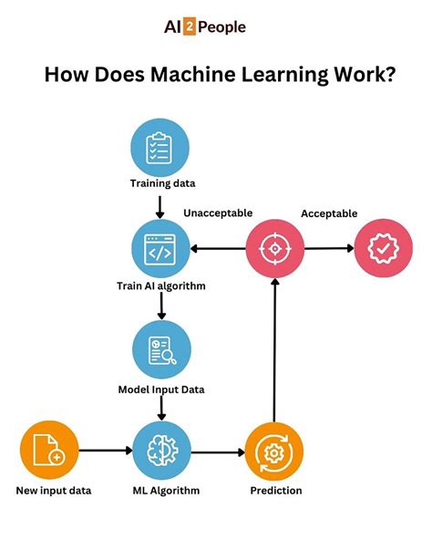 Image result for What Is Machine Learning Works