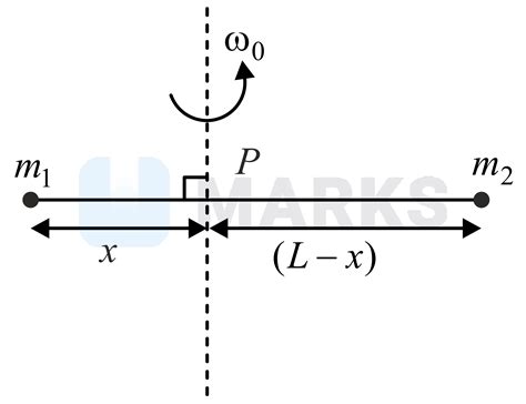 Point masses m 1 and m 2 are placed at the opposite ends of rigid rod ...