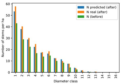 Exploring the Potential of Machine Learning for Modeling Growth ...