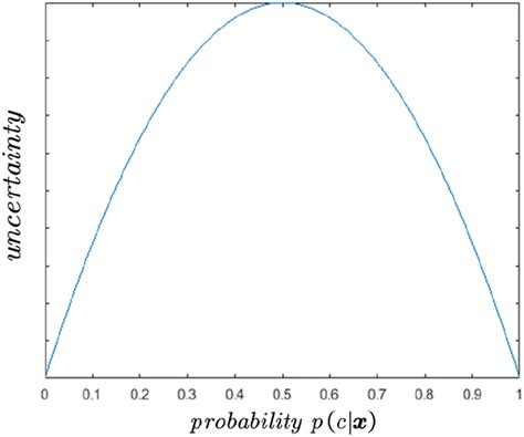 Uncertainty Probability Distribution 的图像结果