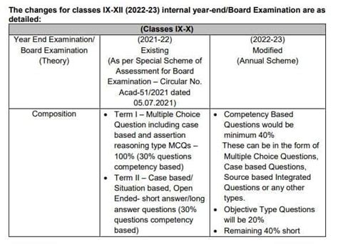 10th Syllabus 2022-23 - Check All Board Syllabus PDF | CollegeDekho