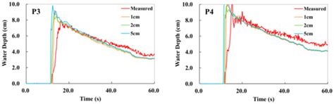 Comparative Analysis of Building Representations in TELEMAC-2D for ...
