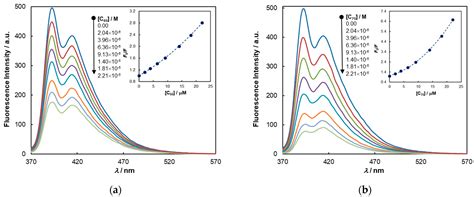 Fluorescent Bis-Calix[4]arene-Carbazole Conjugates: Synthesis and ...