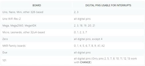 Image result for Arduino Interrupt with Button