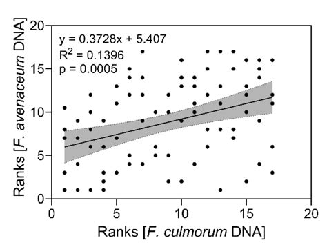 Host Genotype and Weather Effects on Fusarium Head Blight Severity and ...