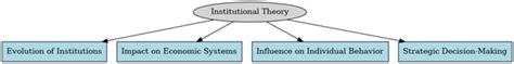 Image result for Institutional Method
