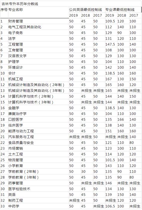 2023年吉林专升最低录取分数线 - 知乎