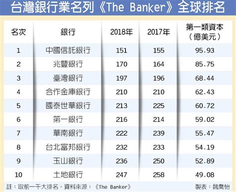 《The Banker》2018全球一千大銀行中名列第151名 中信銀 蟬聯台灣銀行業榜首 - 金融．稅務 - 工商時報