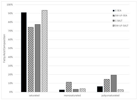 Porphyridium cruentum Grown in Ultra-Filtered Swine Wastewater and Its ...
