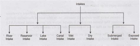 Intake Structures (surface water sources) - Different parts, Types ...