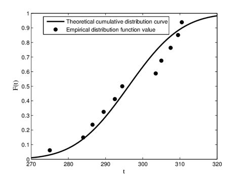 Image result for Fitting of Normal Distribution
