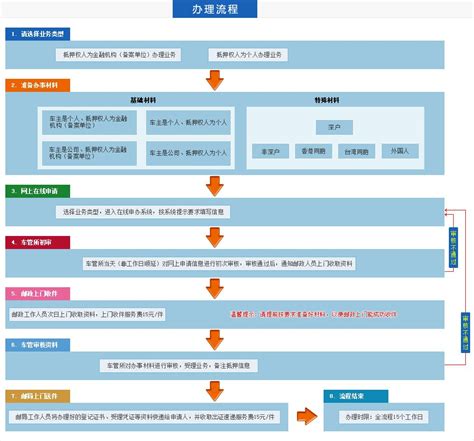 网上如何办理深圳机动车抵押和解除抵押登记（方法+流程）- 深圳本地宝