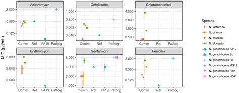 Antimicrobial Resistance Profiles of Human Commensal Neisseria Species