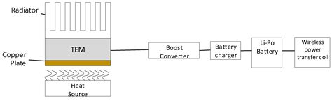 A Robot System Maintained with Small Scale Distributed Energy Sources
